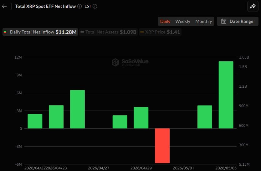 XRP 현물 ETF 하루 1128만달러 유입…솔라나·도지코인도 순유입