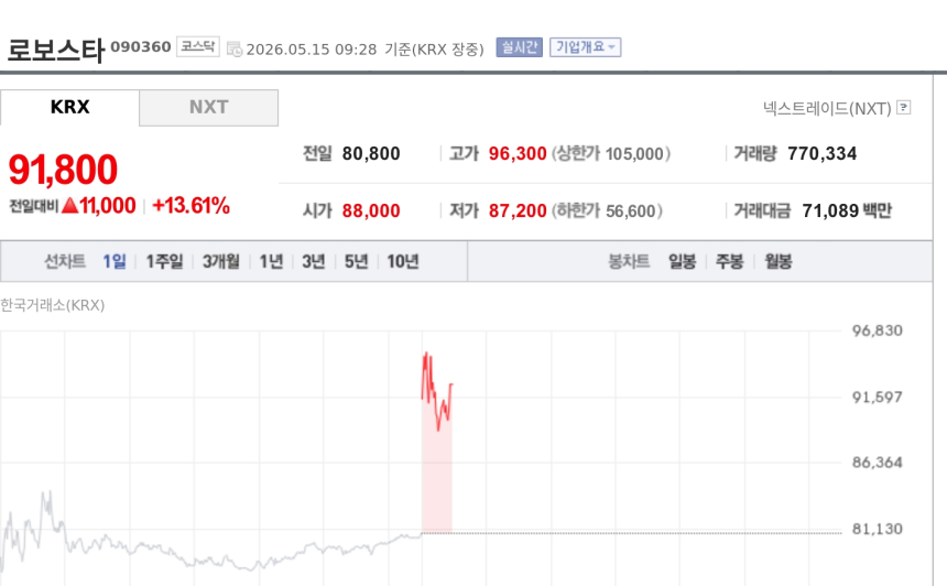 [특징주] 로보스타, LG전자 로봇 사업 확대 기대에 강세
