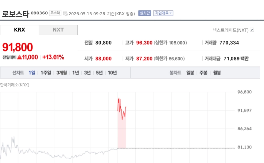 [특징주] 로보스타, LG전자 로봇 사업 확대 기대에 강세