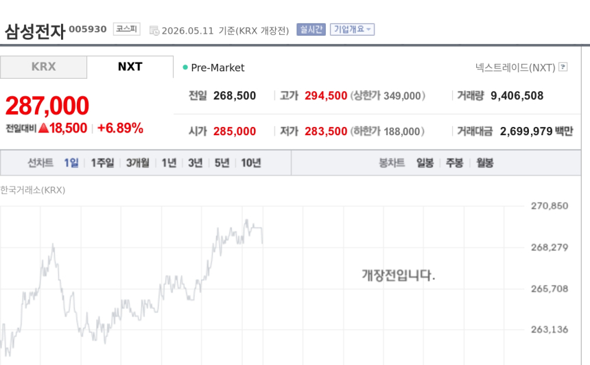 [특징주] 삼성전자, 반도체 랠리 재점화에 강세…필라델피아 반도체지수 5.5% 급등