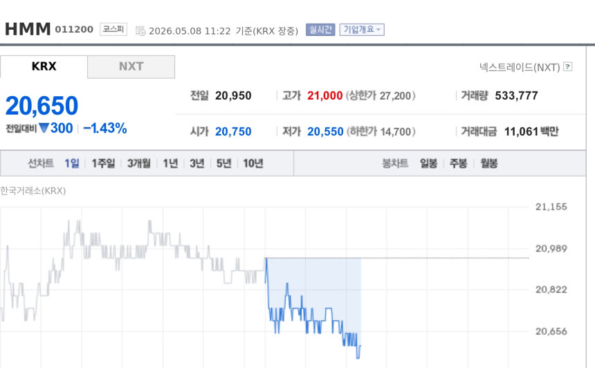 [특징주] HMM, 선박 사고·부산 이전 확정 겹악재에 약세