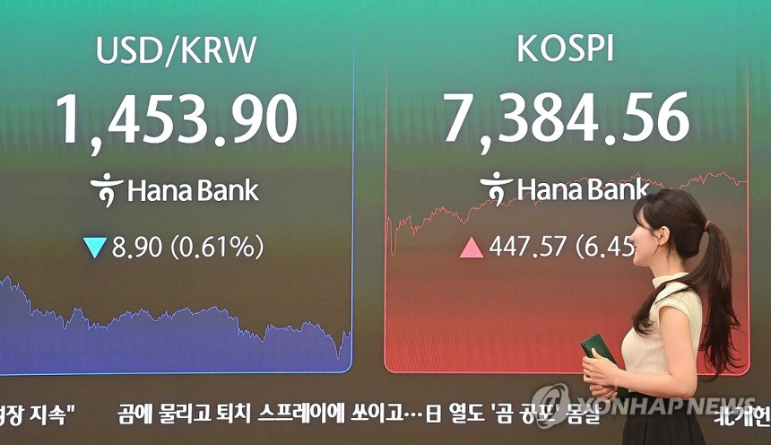원/달러 환율 1,450원대 초반으로 하락, 외국인 자금 유입과 달러 약세 영향