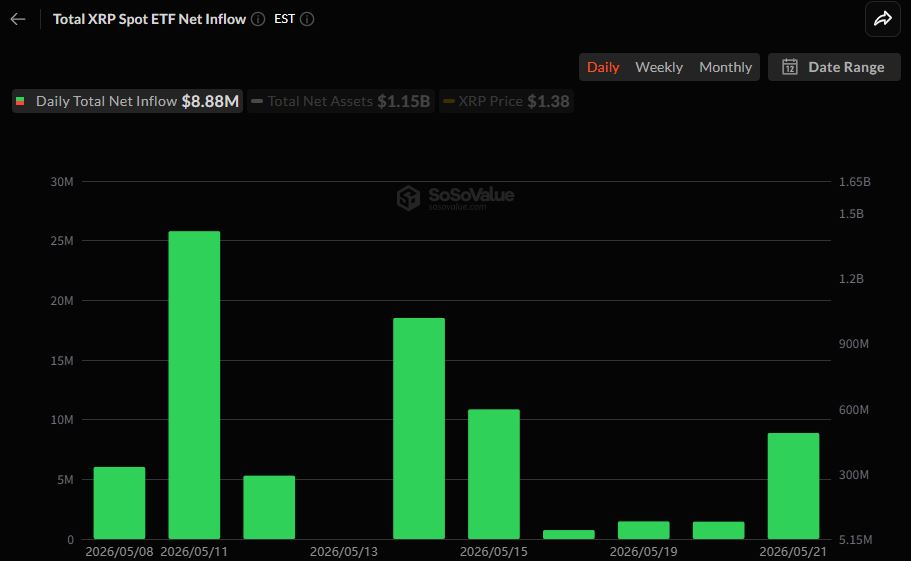 [알트 현물 ETF] XRP·하이퍼리퀴드 ETF 연속 순유입...솔라나도 자금 유입 재개 - TokenPost