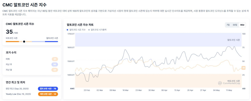 [알트장 오나요] 알트코인 시즌 지수 35, 지난주 50에서 급락…비트코인 쏠림 심화