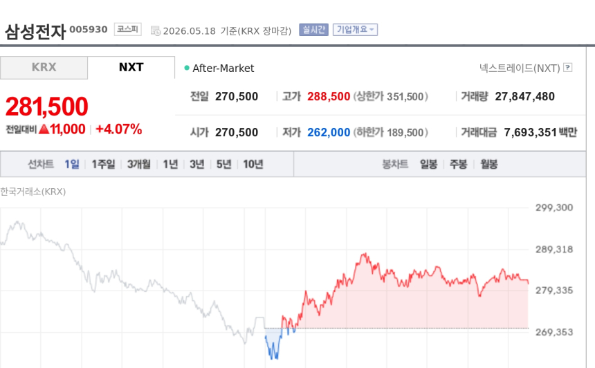 [특징주] 삼성전자, 노조 리스크 완화 기대에 4%대 상승…코스피 7500선 회복 견인
