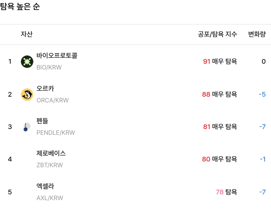 탐욕 높은 순 / 업비트