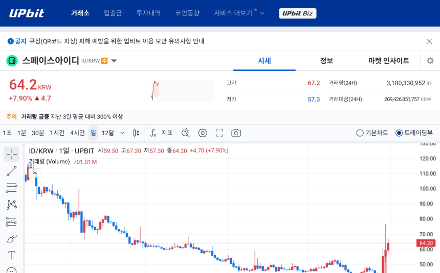 [오늘의 주목코인] 스페이스아이디, 거래량 급증 속 강세…탐욕 지수 최상위 기록