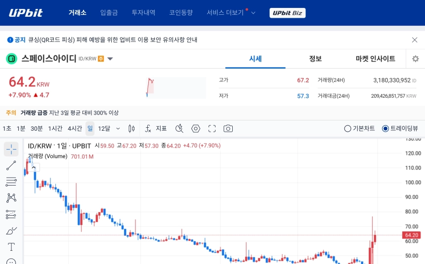 [오늘의 주목코인] 스페이스아이디, 거래량 급증 속 강세…탐욕 지수 최상위 기록