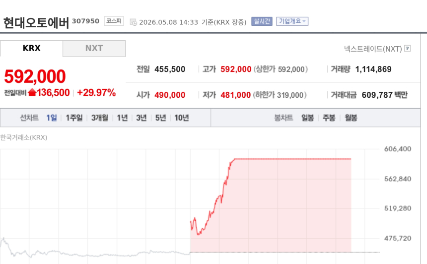[특징주] 현대오토에버, 보스턴다이내믹스 아틀라스 공개에 상한가…59만2000원 신고가