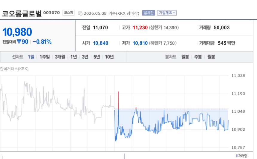 [특징주] 코오롱글로벌, 대전 가오동1구역 재건축 계약 해지에 약세