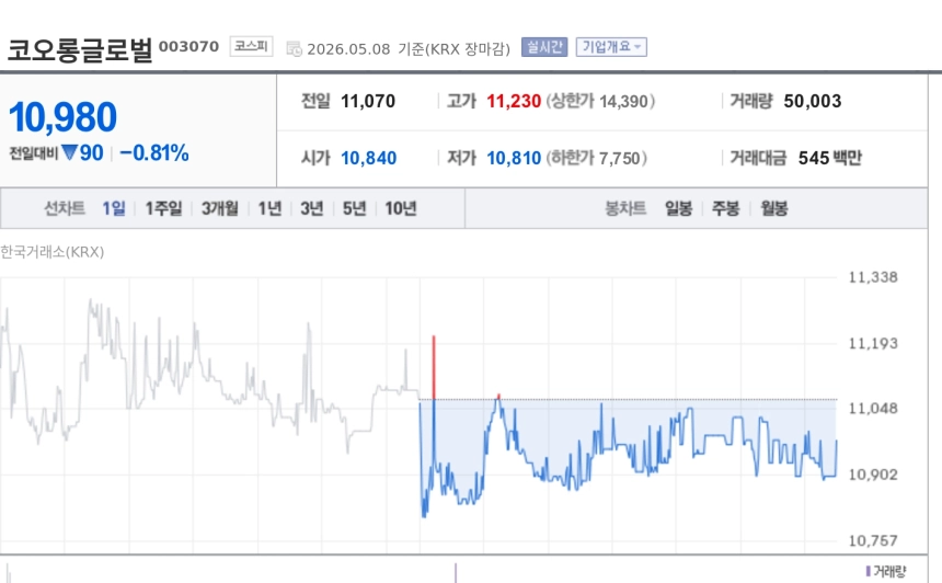 [특징주] 코오롱글로벌, 대전 가오동1구역 재건축 계약 해지에 약세