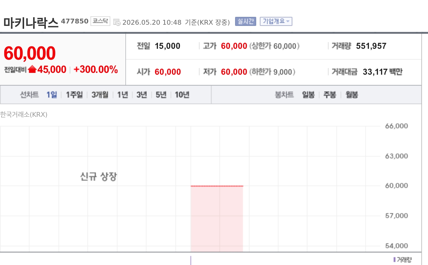 [특징주] 마키나락스, 코스닥 입성 첫날 따따블…피지컬 AI 기대감에 6만원