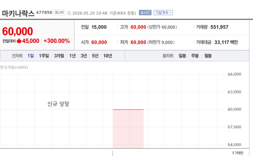 [특징주] 마키나락스, 코스닥 입성 첫날 따따블…피지컬 AI 기대감에 6만원