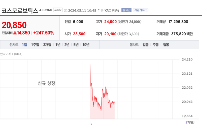 [특징주] 코스모로보틱스, 코스닥 상장 첫날 ‘따따블’…공모 흥행 열기 그대로