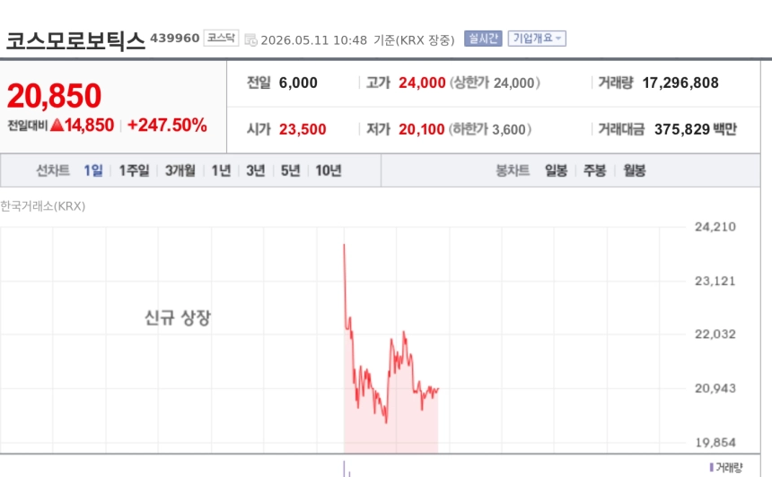[특징주] 코스모로보틱스, 코스닥 상장 첫날 ‘따따블’…공모 흥행 열기 그대로