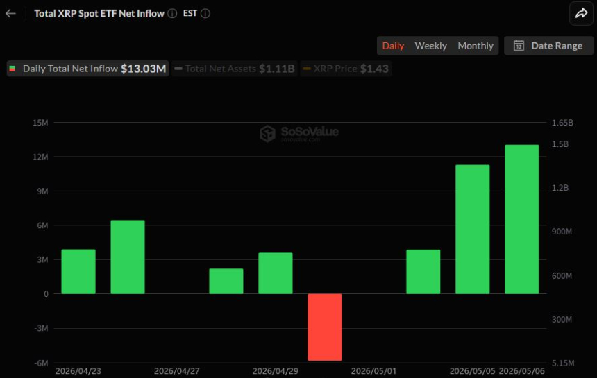 [알트 현물 ETF] XRP·SOL 현물 ETF 동반 강세…DOGE·LINK·HBAR도 유입