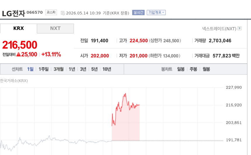 [특징주] LG전자, 목표가 23만원 제시 잇따라…로봇·AI 냉각 성장 기대에 13%대 강세