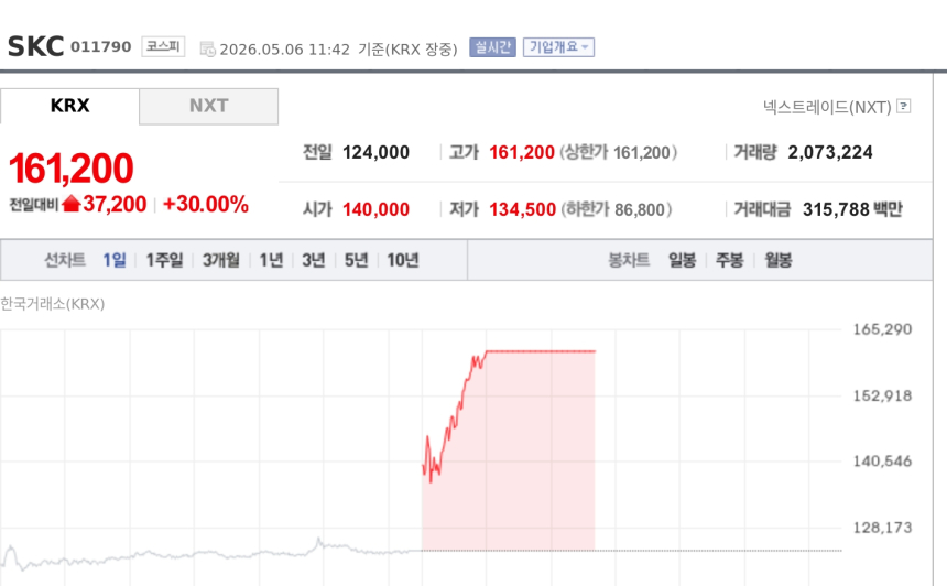 [특징주] SKC, 10분기 만에 흑자 전환…유리기판 기대감에 상한가
