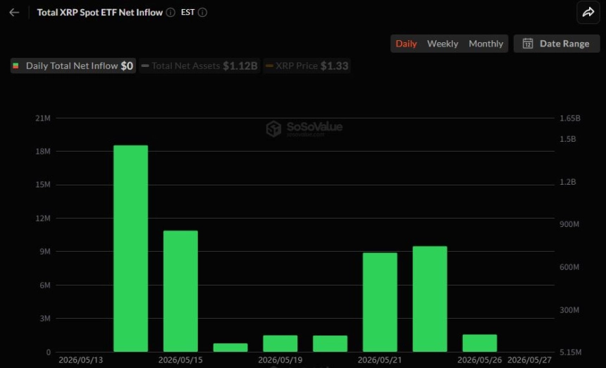 [알트 현물 ETF] 하이퍼리퀴드 10거래일 연속 순유입…XRP는 8일 유입 행진 멈춰