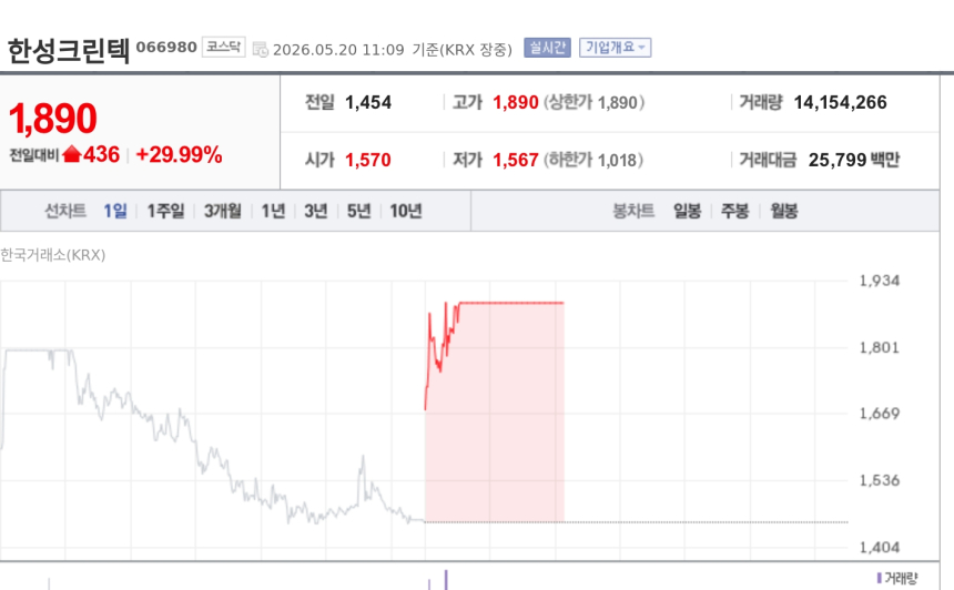 [특징주] 한성크린텍, 삼성전자·SK하이닉스 수주 확대 기대에 상한가