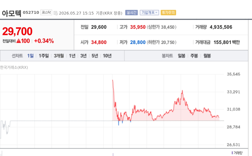 [특징주] 아모텍, AI용 MLCC 성장 기대에 강세…증권가 목표가 상향