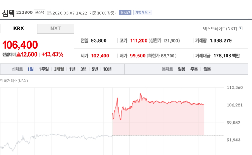 [특징주] 심텍, 목표가 줄상향에 장중 13%대 강세