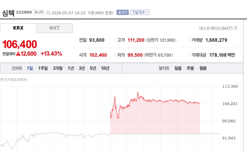 [특징주] 심텍, 목표가 줄상향에 장중 13%대 강세