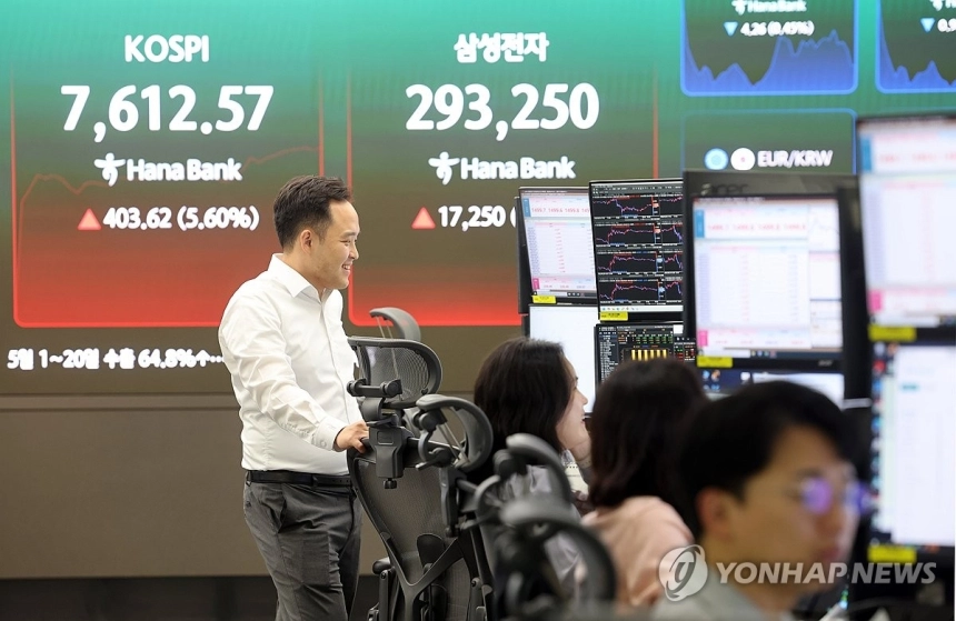 코스피, 국제호재에 6% 급등…7,000선 회복