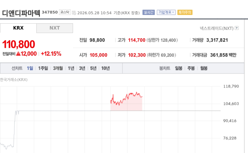 [특징주] 디앤디파마텍, MASH 2상 최종 데이터 공개에 급등…기술이전 기대 부각