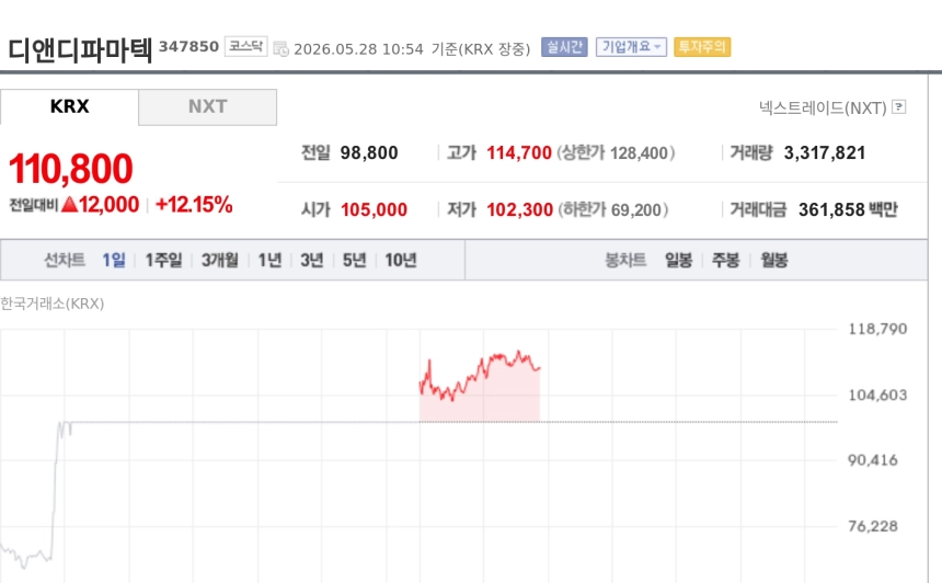 [특징주] 디앤디파마텍, MASH 2상 최종 데이터 공개에 급등…기술이전 기대 부각