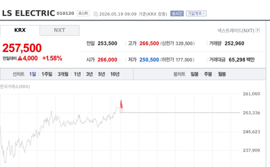 [특징주] LS일렉트릭, 美 AI 데이터센터 수주 모멘텀에 강세