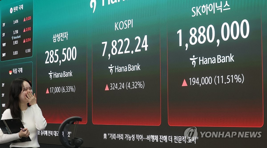 코스피, 사상 첫 8,000선 돌파 성큼...반도체 강세 주도