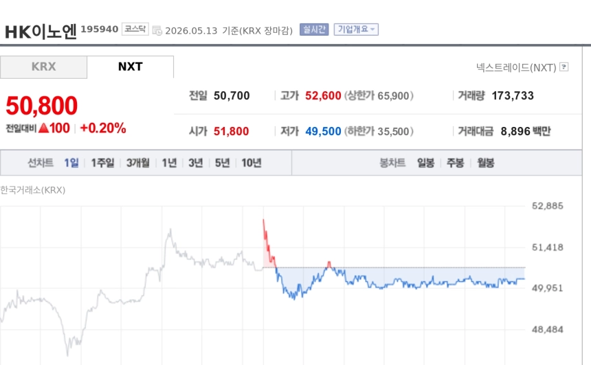 [특징주] HK이노엔, 아토피 신약 美 임상 1b상 효력 발생에 강보합