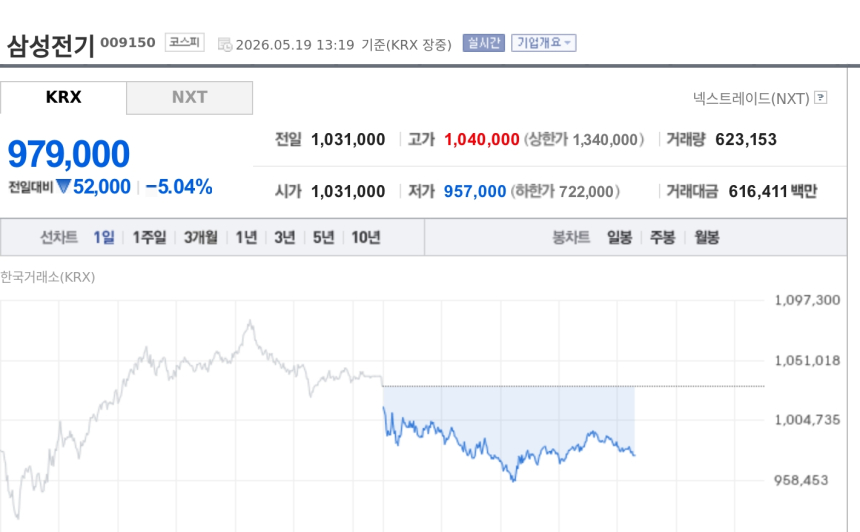 [특징주] 삼성전기, MLCC 하반기 쇼티지 기대에도 5%대 약세