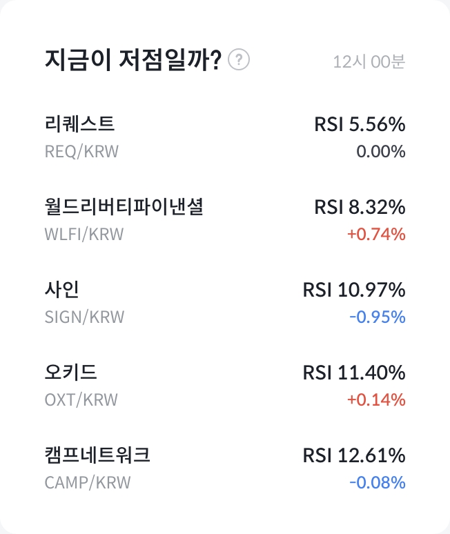 주간 상승률