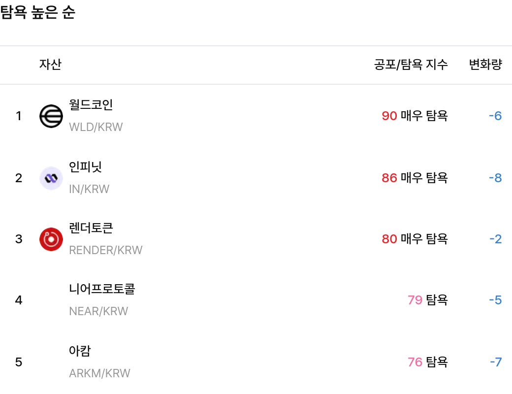 탐욕 높은 순 / 업비트