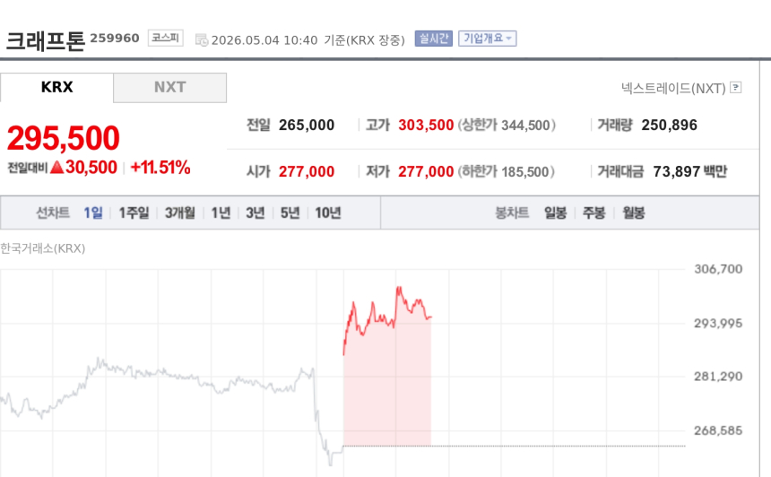 [특징주] 크래프톤, 쏘카 자율주행 법인 투자 부각에 11%대 강세