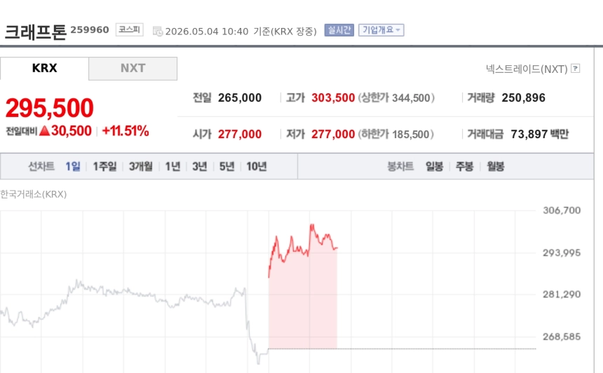[특징주] 크래프톤, 쏘카 자율주행 법인 투자 부각에 11%대 강세
