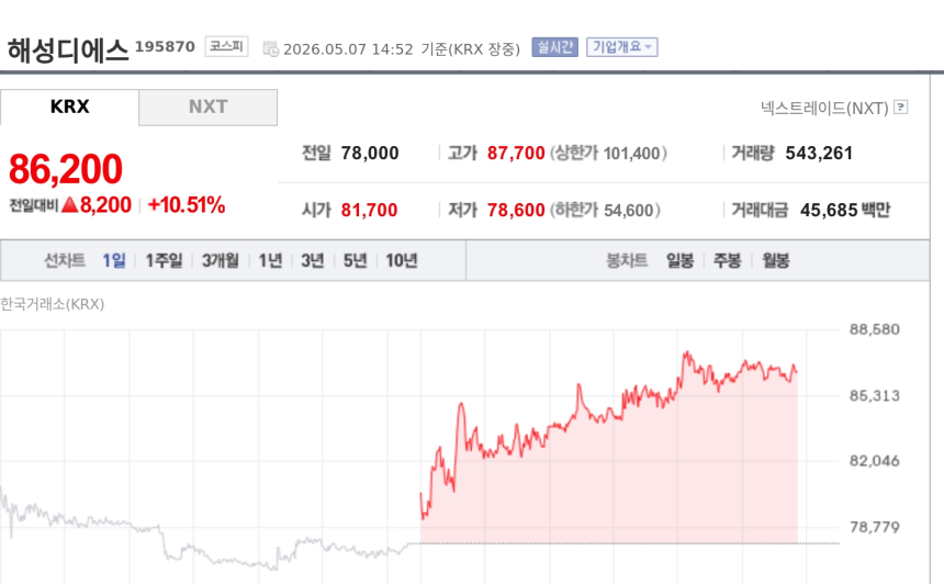 [특징주] 해성디에스, 목표가 줄상향에 10%대 급등…사상 최고가 경신