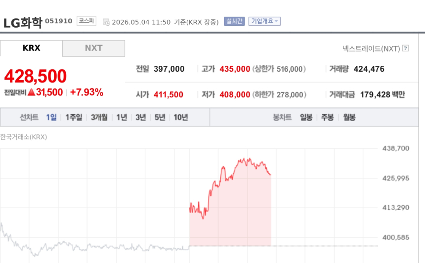 [특징주] LG화학, 1분기 적자 예상 밑돌자 강세…증권가 목표가 줄상향