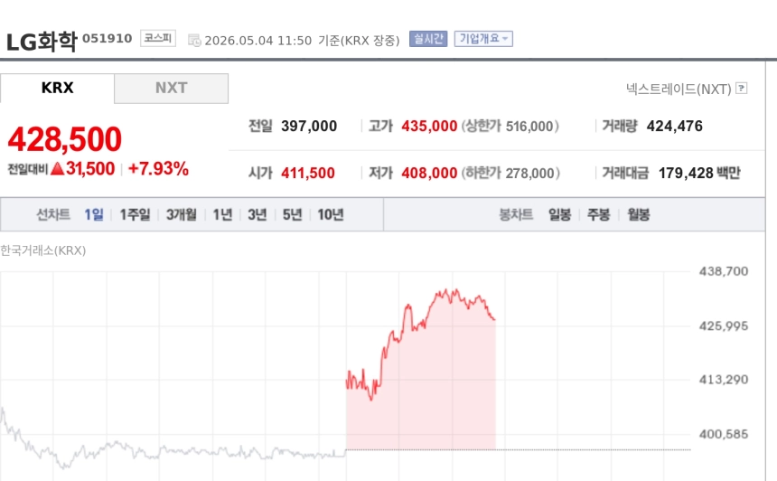 [특징주] LG화학, 1분기 적자 예상 밑돌자 강세…증권가 목표가 줄상향