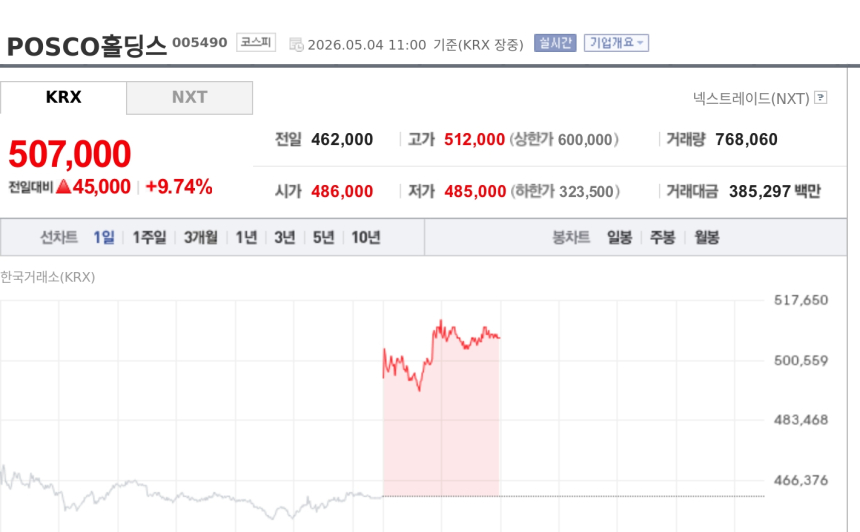 [특징주] POSCO홀딩스, 1분기 어닝서프라이즈에 52주 신고가…증권가 목표가 줄상향