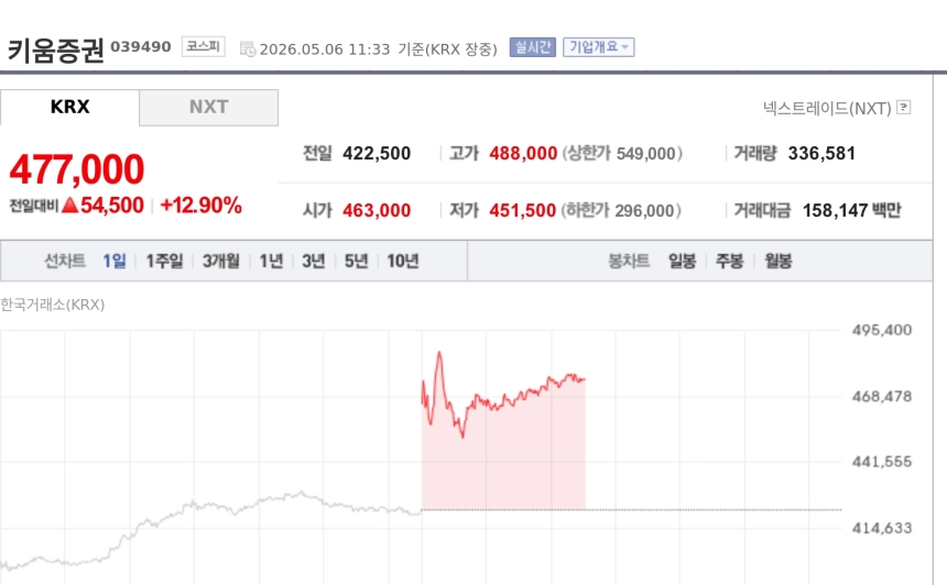 [특징주] 키움증권, 코스피 7000 돌파에 47만원선 강세