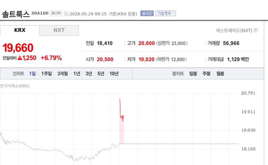 [특징주] 솔트룩스, '구버' AI 에이전트 플랫폼 고도화 청사진에 강세