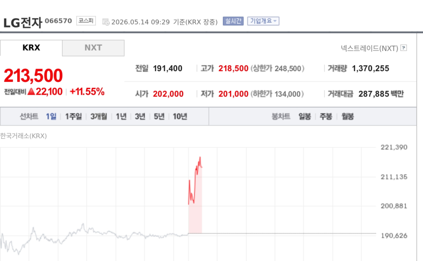 [특징주] LG전자, 로봇·AI 데이터센터 기대에 11%대 급등…장중 21만원 돌파