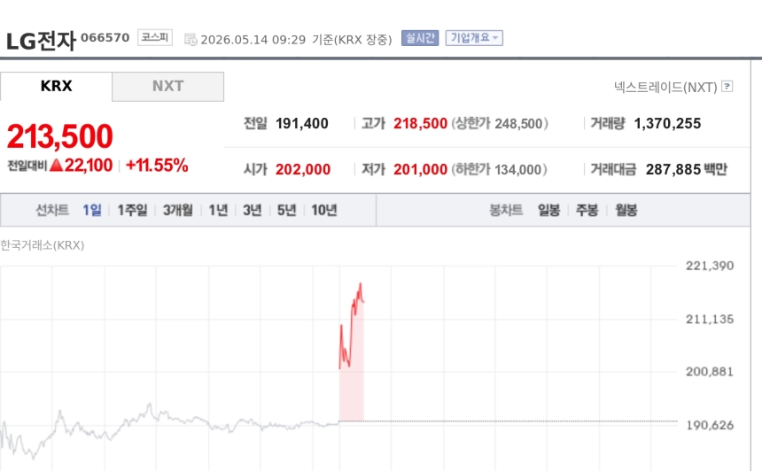 [특징주] LG전자, 로봇·AI 데이터센터 기대에 11%대 급등…장중 21만원 돌파