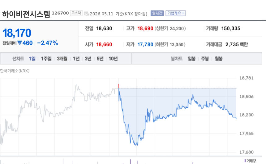 [특징주] 하이비젼시스템, 美 ESS 설비 191억 수주…선금 57% 확보에 북미 공략 부각