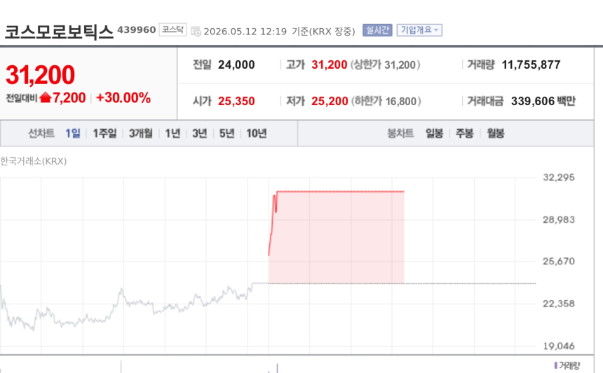 [특징주] 코스모로보틱스, 상장 이틀째 또 상한가…공모가 대비 420% 급등