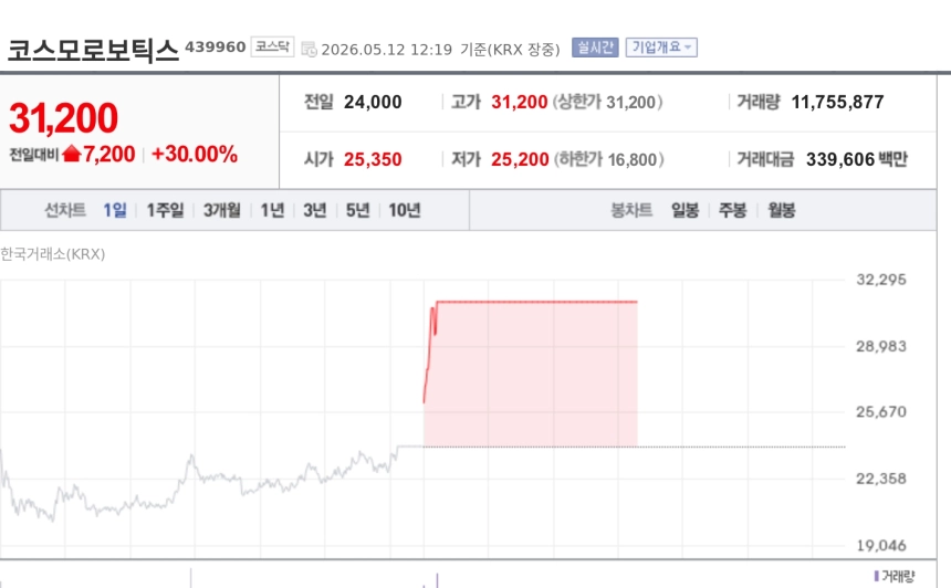 [특징주] 코스모로보틱스, 상장 이틀째 또 상한가…공모가 대비 420% 급등