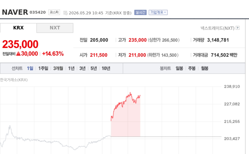 [특징주] 네이버, 젠슨 황 방한 기대에 급등…피지컬 AI 협력 부각